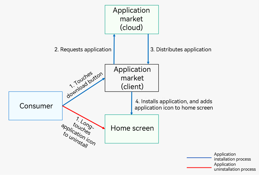 en/application-dev/quick-start/figures/hap-install-uninstall-user.png