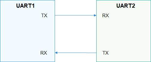 en/device-dev/driver/figures/4-wire-uart-communication.png