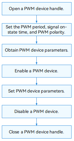 en/device-dev/driver/figures/using-PWM-process.png