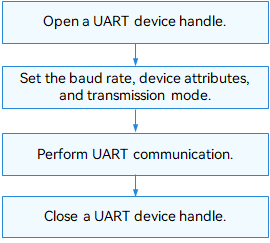 en/device-dev/driver/figures/using-UART-process.png