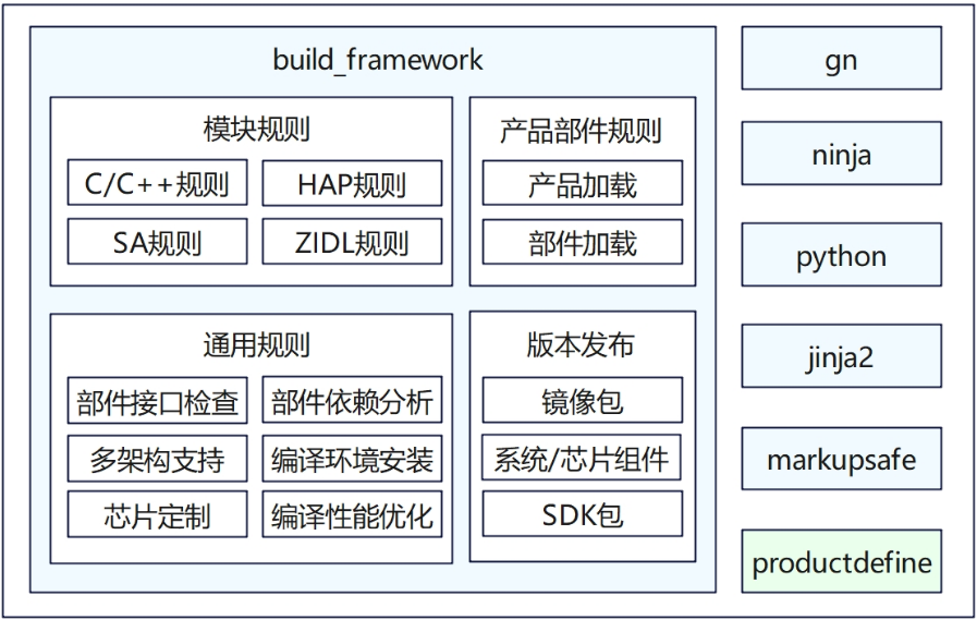 zh-cn/readme/figures/build_framework_ZN.png.PNG