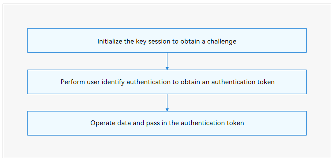 en/application-dev/security/figures/huks_key_user_auth_work_flow.png