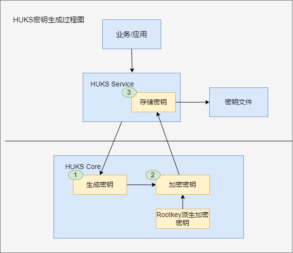 zh-cn/device-dev/subsystems/figures/HUKS-GenerateKey1.png