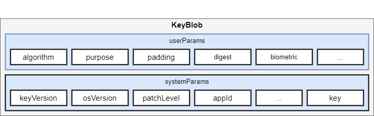 zh-cn/device-dev/subsystems/figures/HUKS-KeyBlob.png