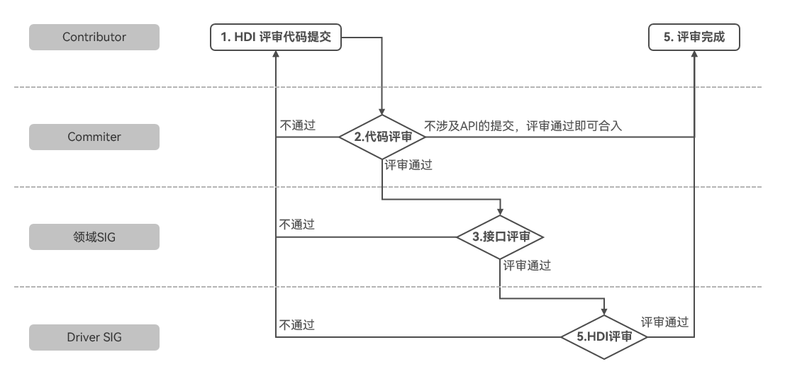 zh-cn/design/figures/HDI-Review-Process.png