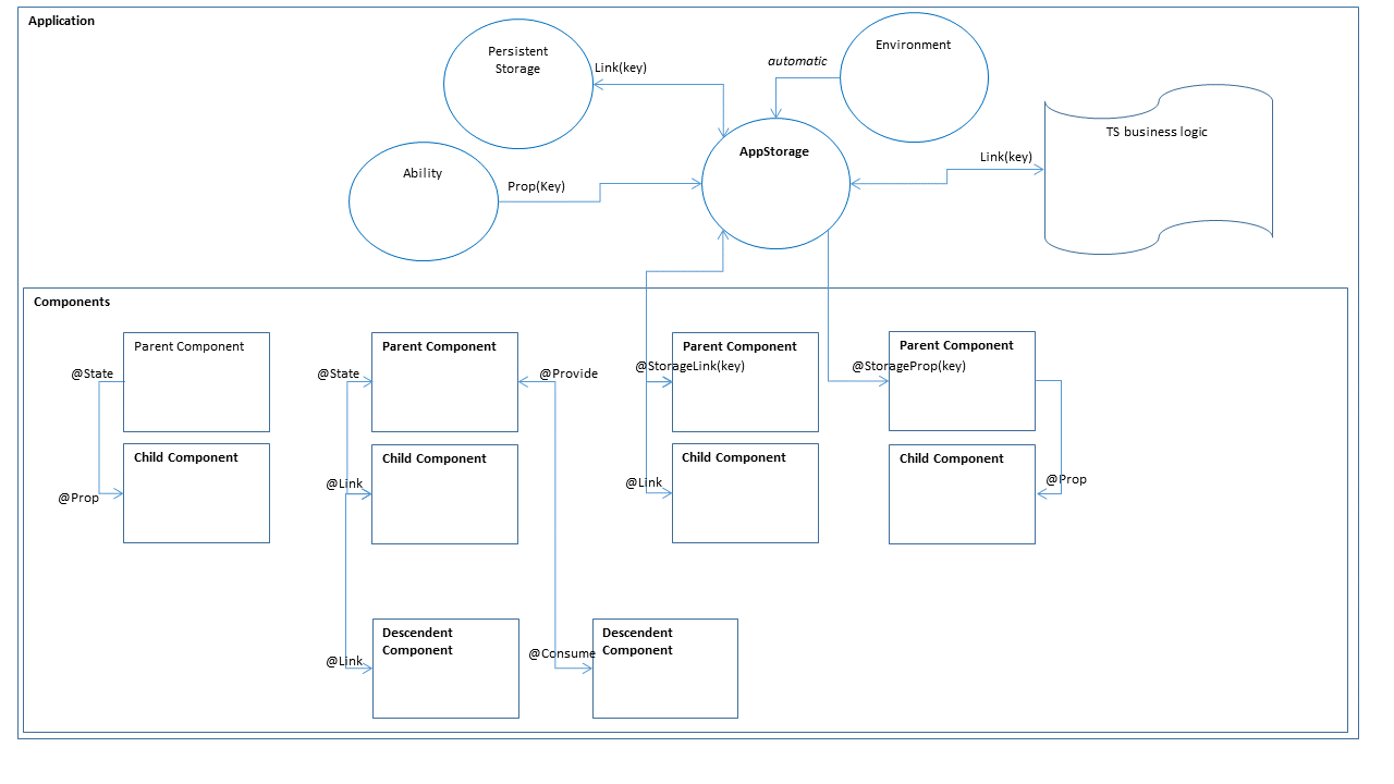 zh-cn/application-dev/ui/figures/CoreSpec_figures_state-mgmt-overview.png