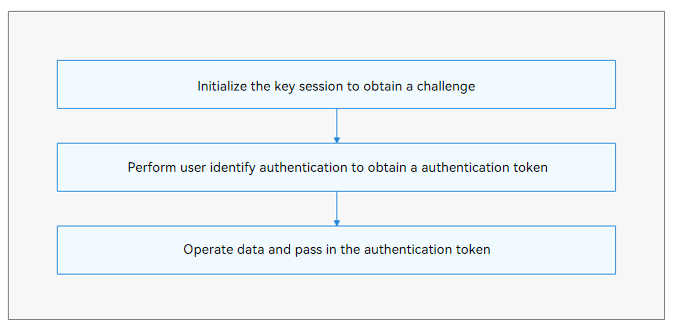 en/application-dev/security/figures/huks_key_user_auth_work_flow.png