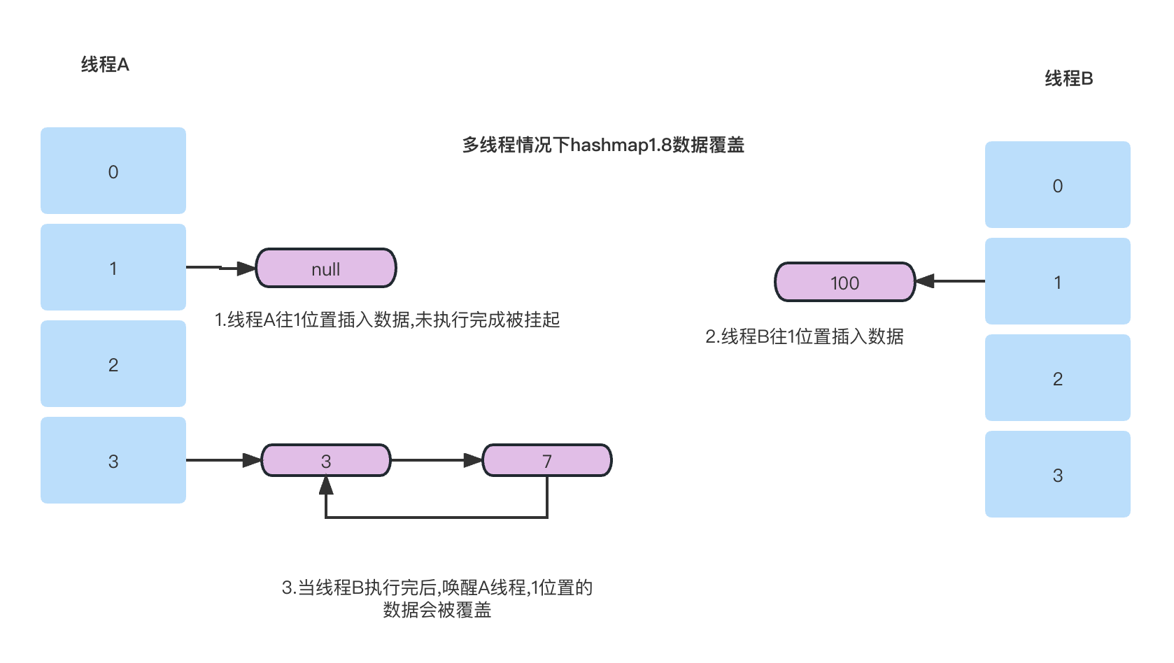 HashMap1.8数据覆盖.png