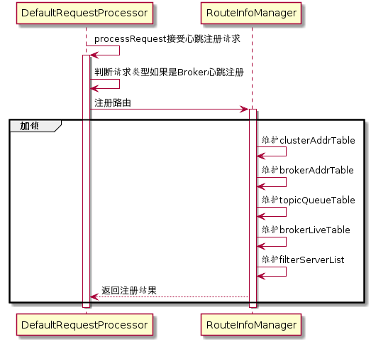 NameServer处理路由注册.png