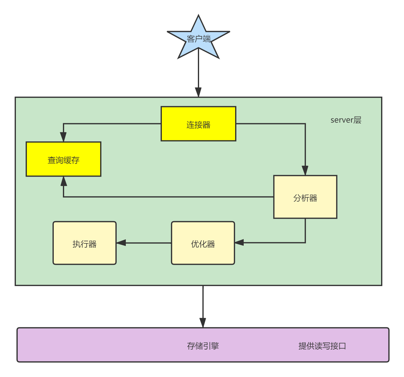mysql的逻辑架构.png