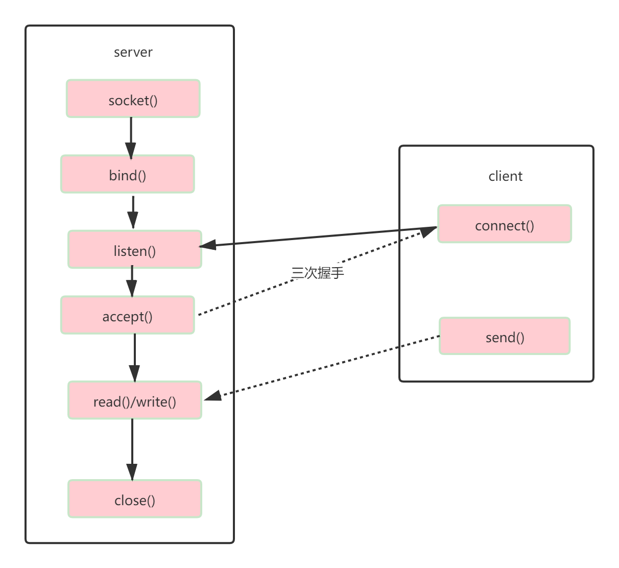 socket api.png