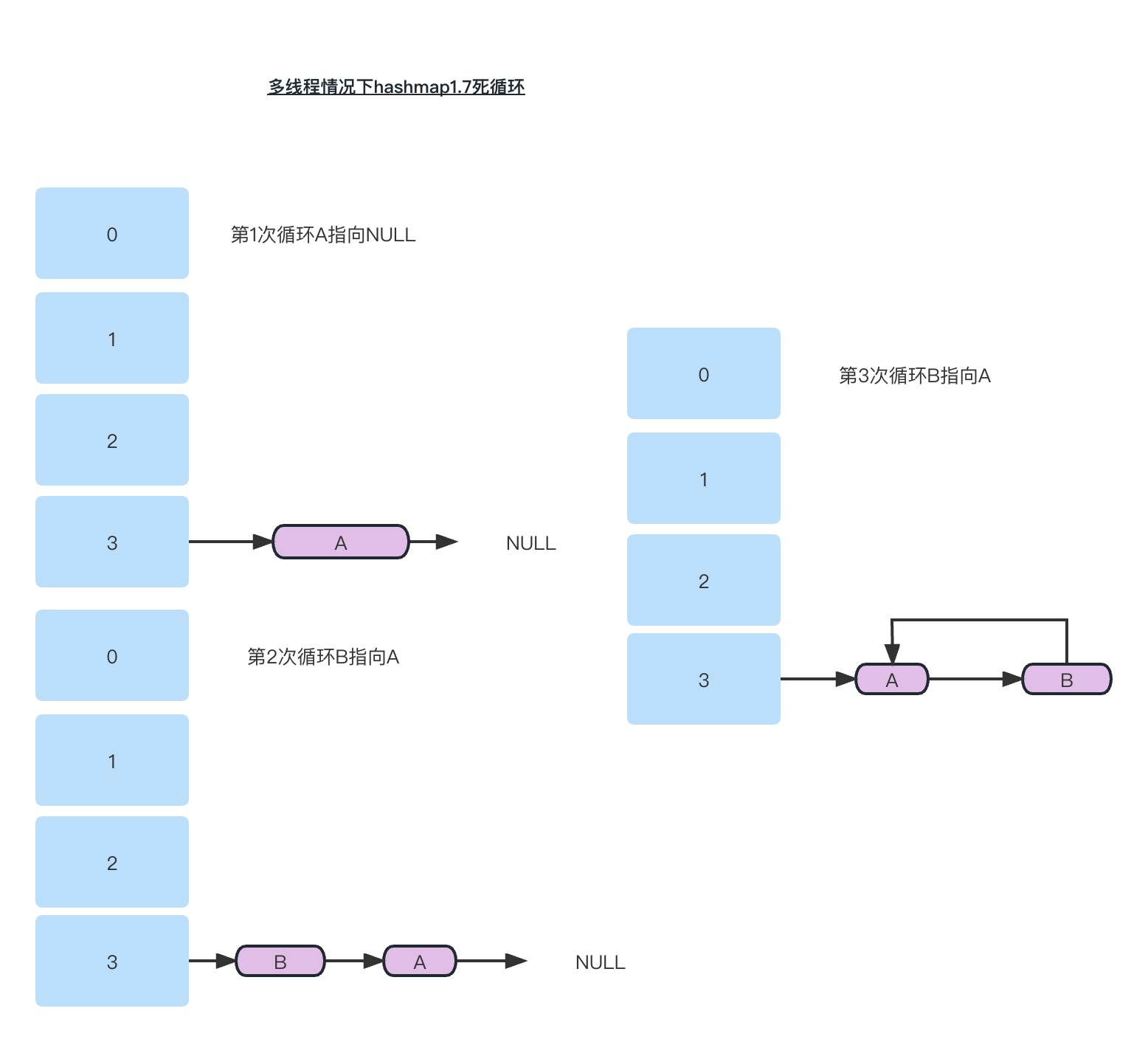 HashMap1.7cycle.png