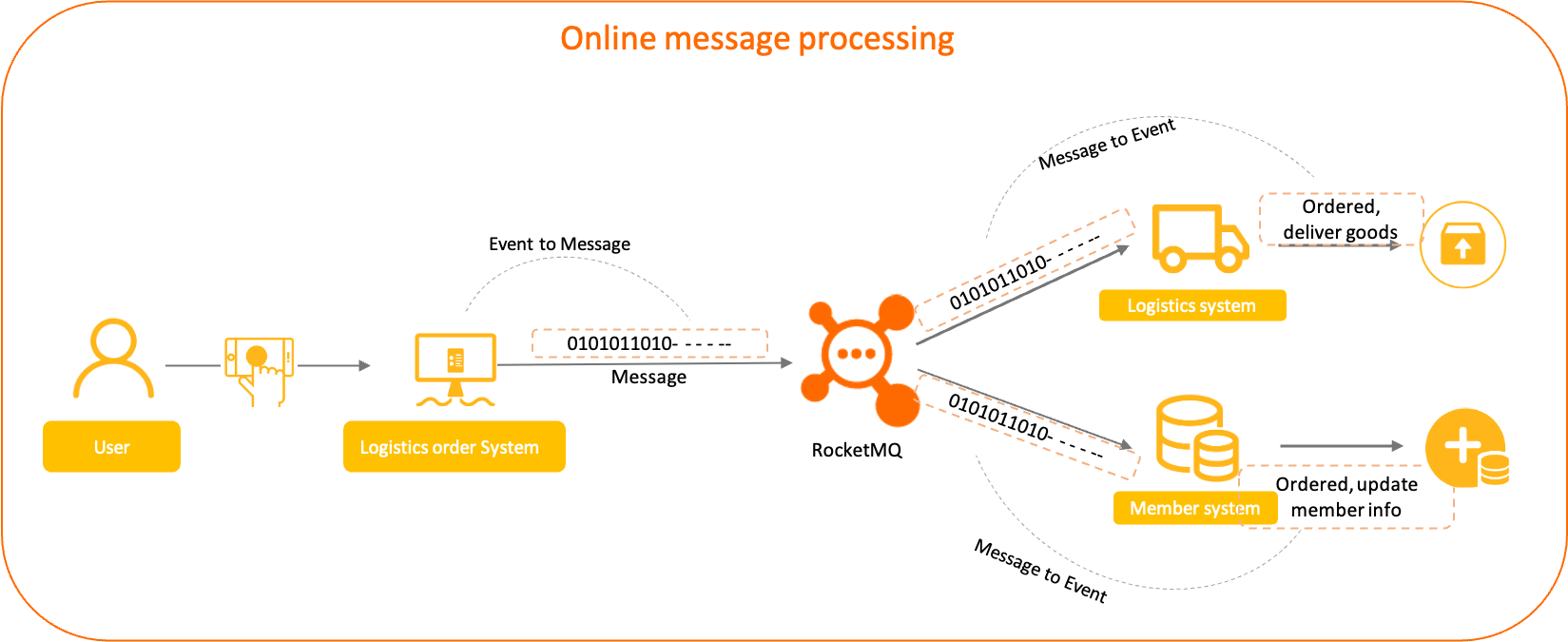 onlineprocess-cfd38e3de3a5fc1ee76f17331cc5b828.png