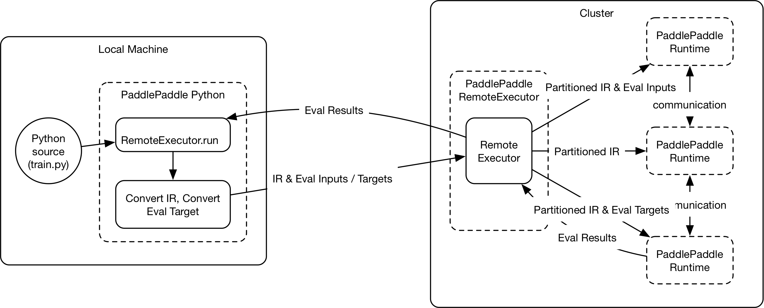 doc/design/refactor/src/distributed_architecture.png