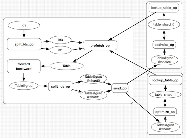 doc/fluid/design/dist_train/src/distributed_lookup_table.jpeg