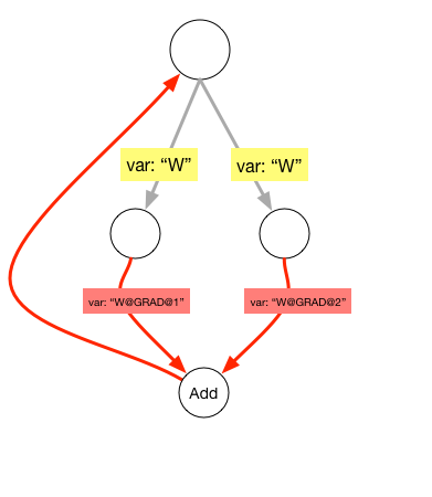 paddle/framework/images/duplicate_op2.png