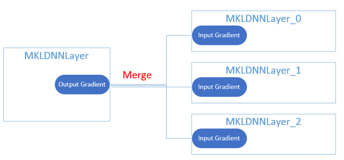 doc/design/mkldnn/image/gradients.png