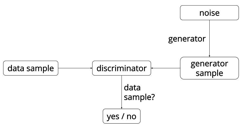 doc/tutorials/gan/gan.png