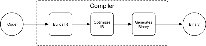 doc/design/refactor/src/compiler.png