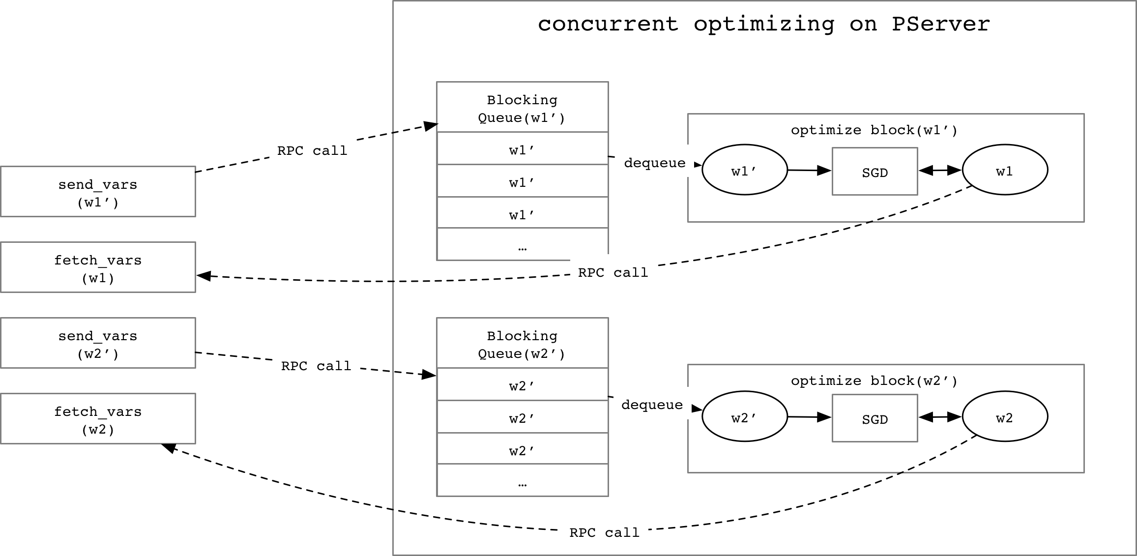 doc/fluid/design/dist_train/src/async_pserver.png