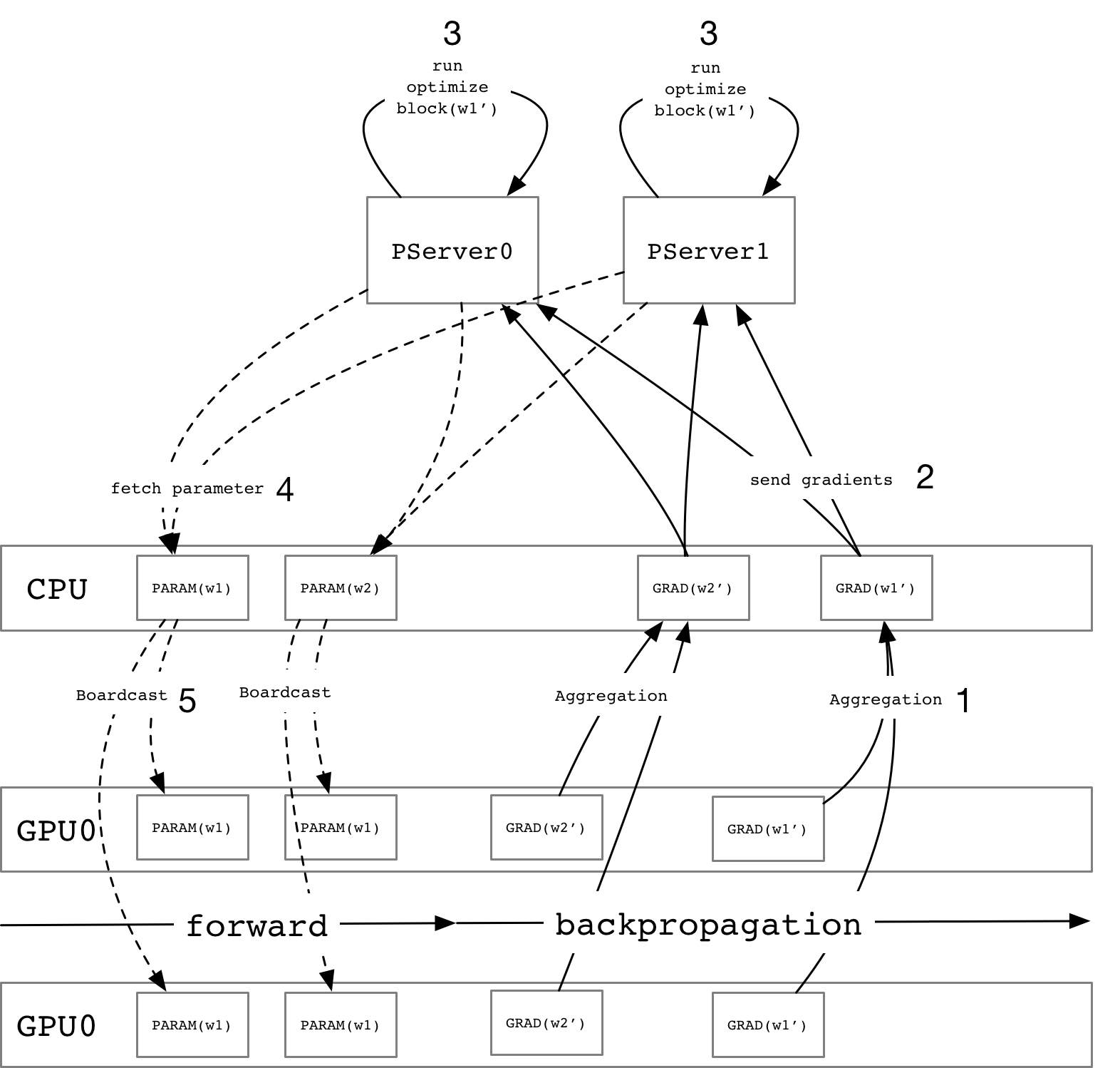 doc/fluid/design/dist_train/src/async_update.png