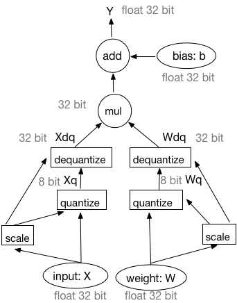 doc/fluid/design/quantization/quantization_equivalent_forward.png