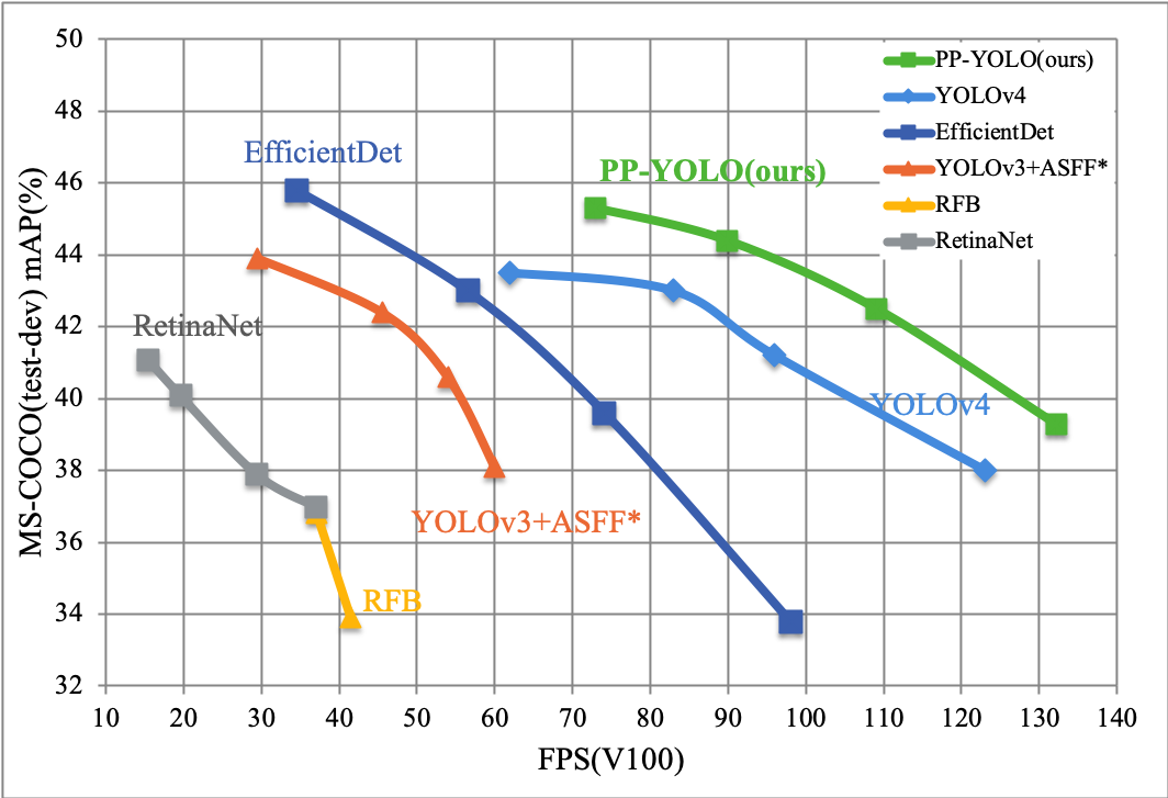 docs/images/ppyolo_map_fps.png