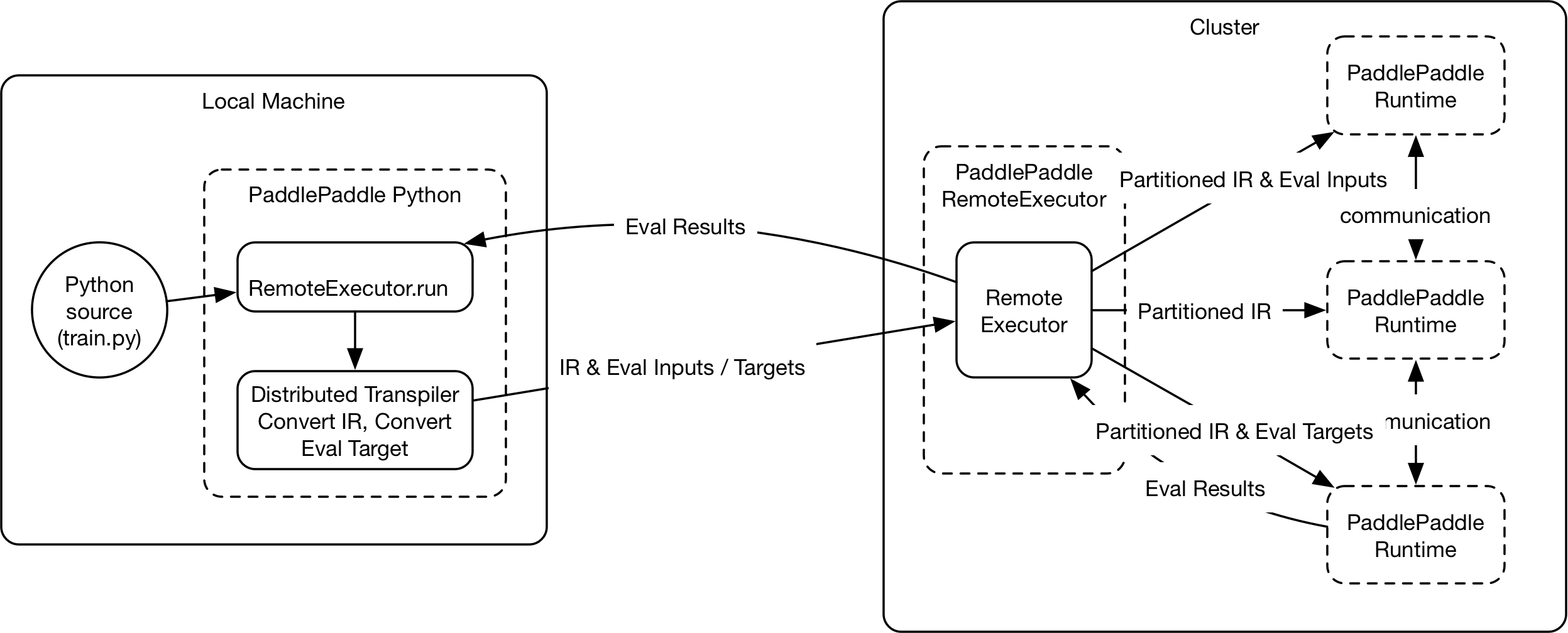 doc/design/dist_refactor/src/distributed_architecture.png