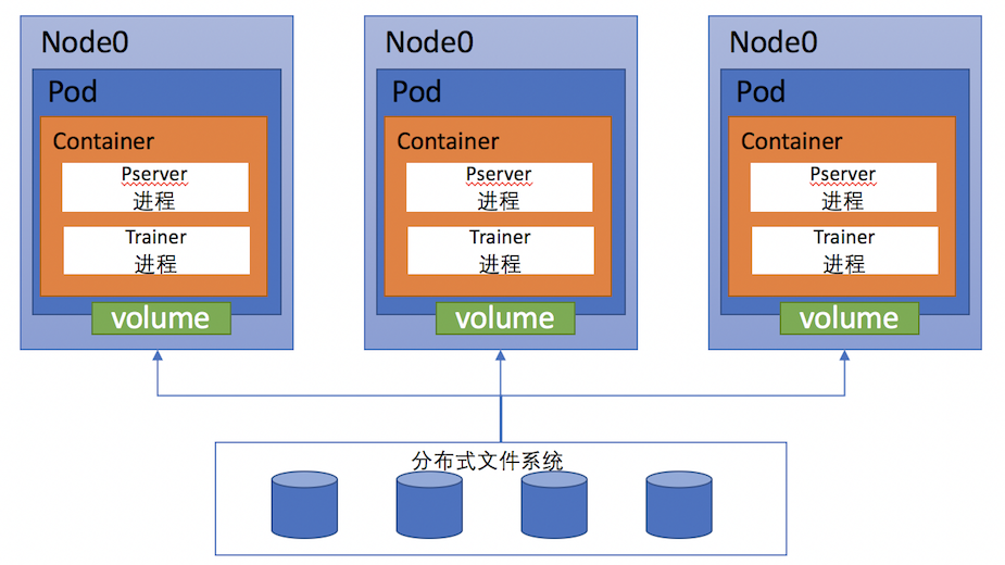 doc/howto/usage/k8s/src/k8s-paddle-arch.png