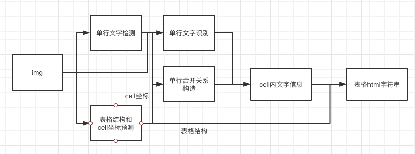 doc/table/tableocr_pipeline.png