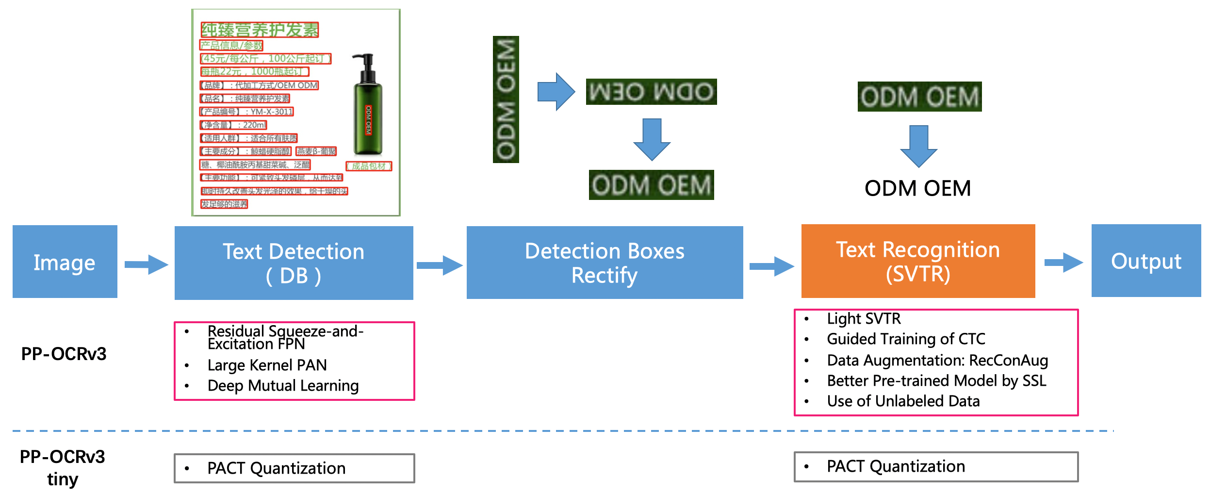 doc/ppocrv3_framework.png