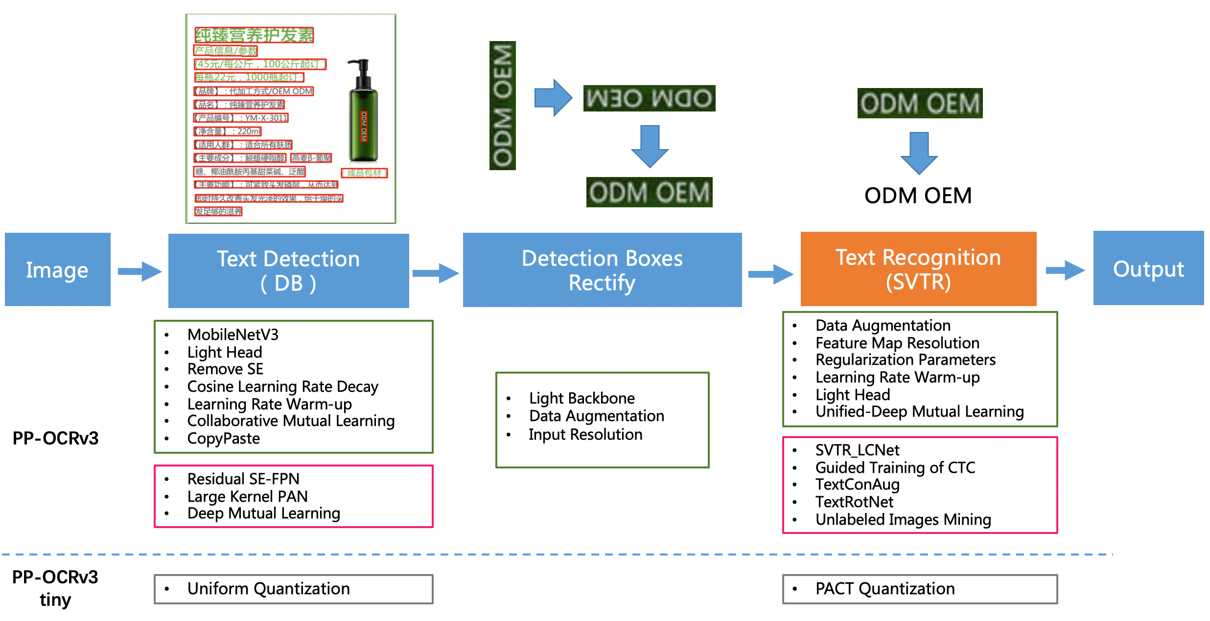 doc/ppocrv3_framework.png