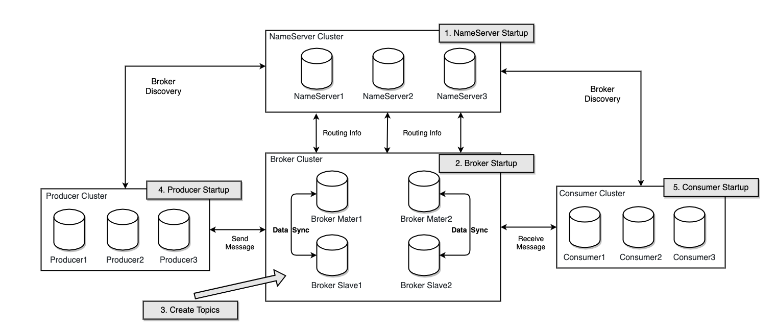 docs/cn/image/rocketmq_architecture_3.png