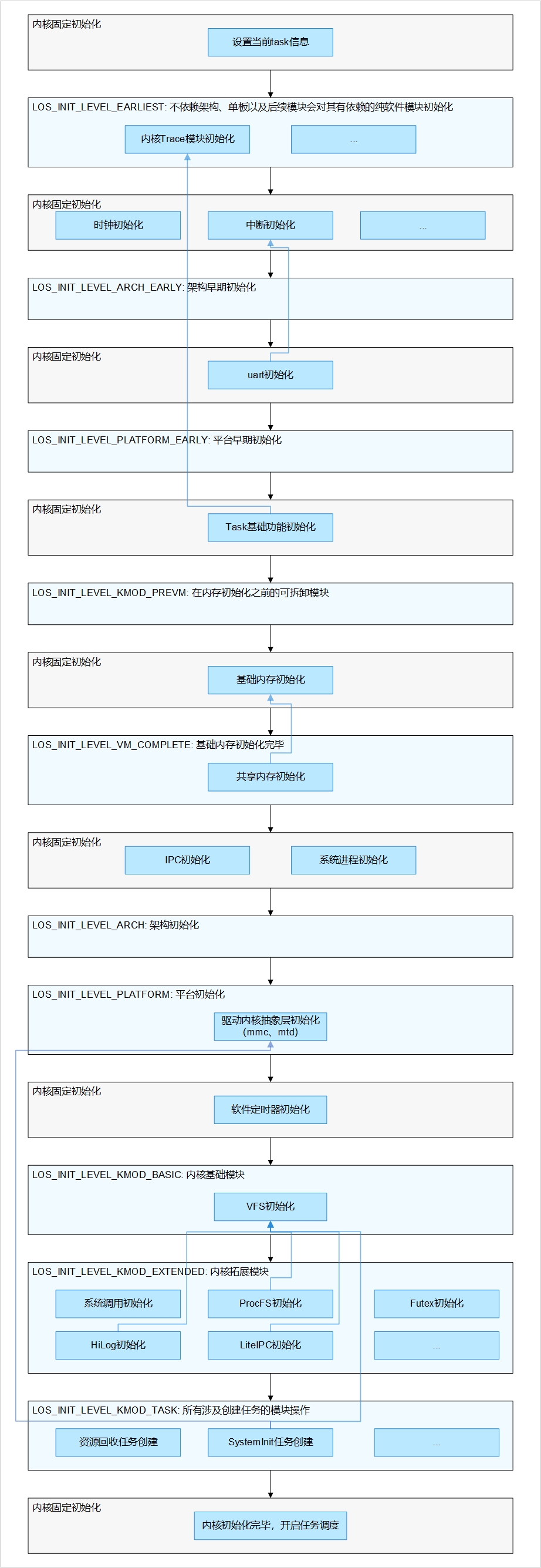 zh-cn/device-dev/porting/figure/内核启动框架.jpg