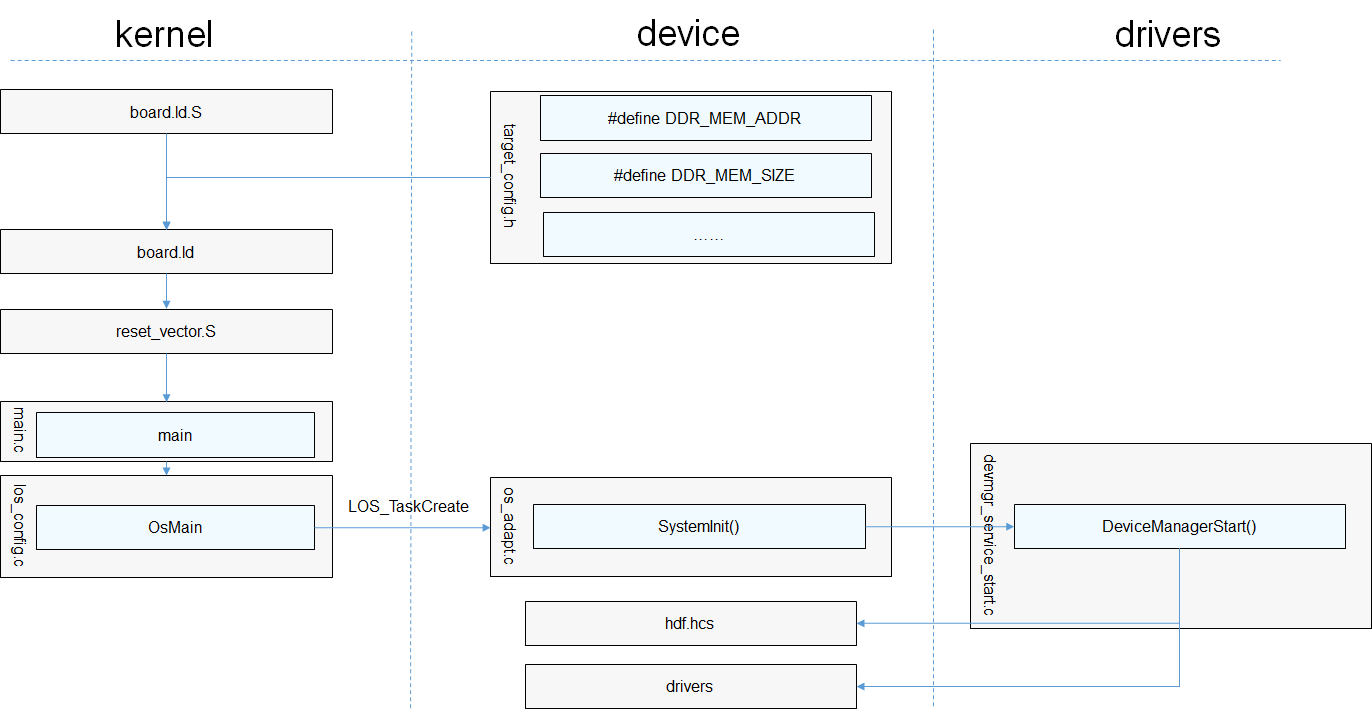 zh-cn/device-dev/porting/figure/zh-cn_image_0000001126358814.png