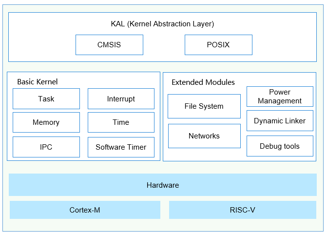 en/device-dev/kernel/figure/kernel-architecture.png