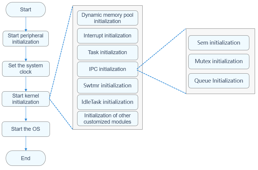 en/device-dev/kernel/figure/kernel-startup-process.png