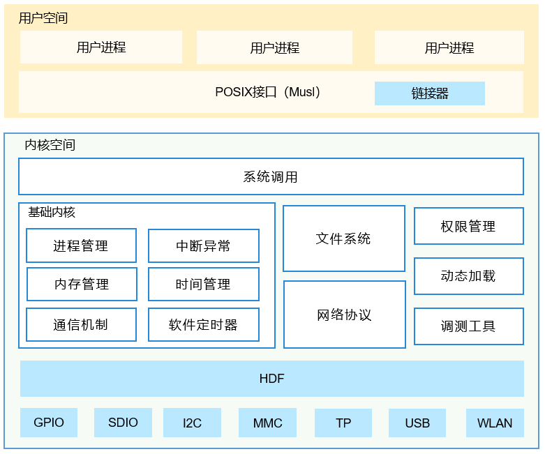 zh-cn/device-dev/kernel/figure/zh-cn_image_0000001191018697.png