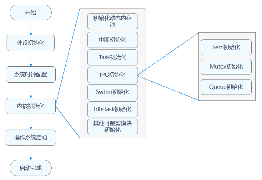 zh-cn/device-dev/kernel/figure/内核启动流程.png