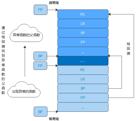 zh-cn/device-dev/kernel/figures/堆栈分析原理示意图.png