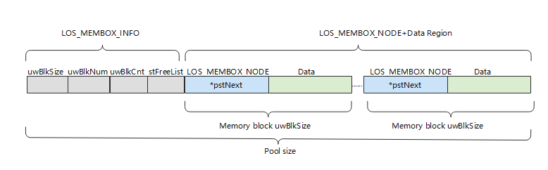 zh-cn/device-dev/kernel/figures/静态内存示意图.png