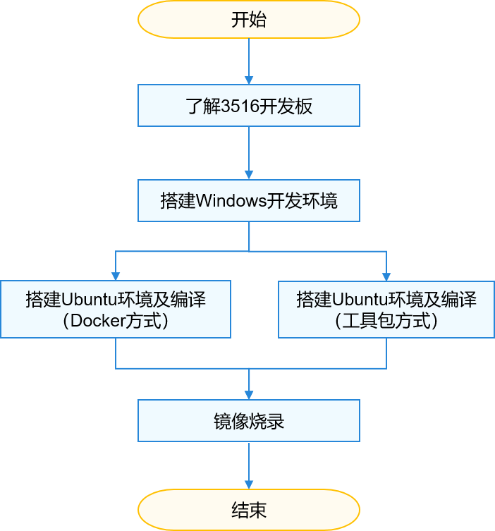 zh-cn/device-dev/quick-start/figure/标准环境快速入门流程.png