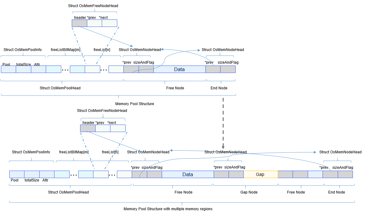 zh-cn/device-dev/kernel/figure/非连续性内存合一示意图.png