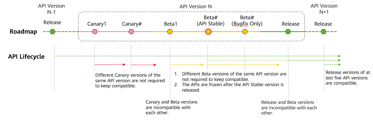 en/design/figures/API-Lifecycle.png