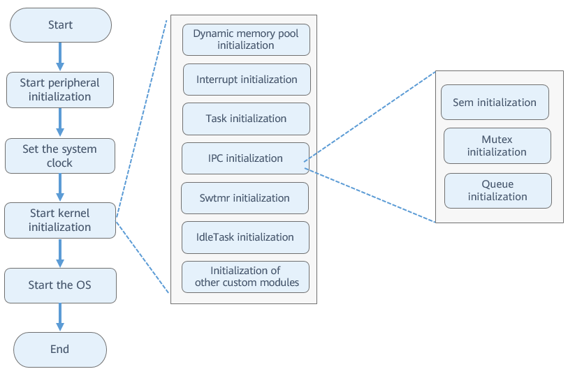 en/device-dev/kernel/figure/kernel-startup-process.png