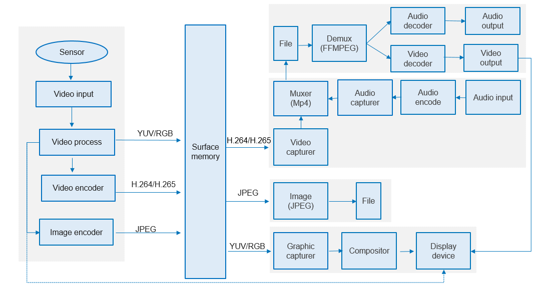 en/readme/figures/multimedia-service-flow-for-the-small-system.png