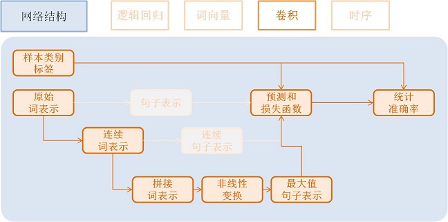 doc/v1_api_tutorials/quick_start/src/NetConv_cn.jpg