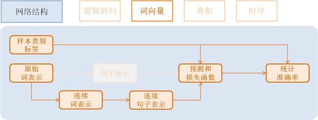 doc/v1_api_tutorials/quick_start/src/NetContinuous_cn.jpg