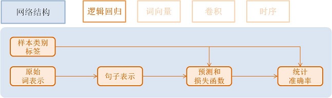 doc/v1_api_tutorials/quick_start/src/NetLR_cn.jpg