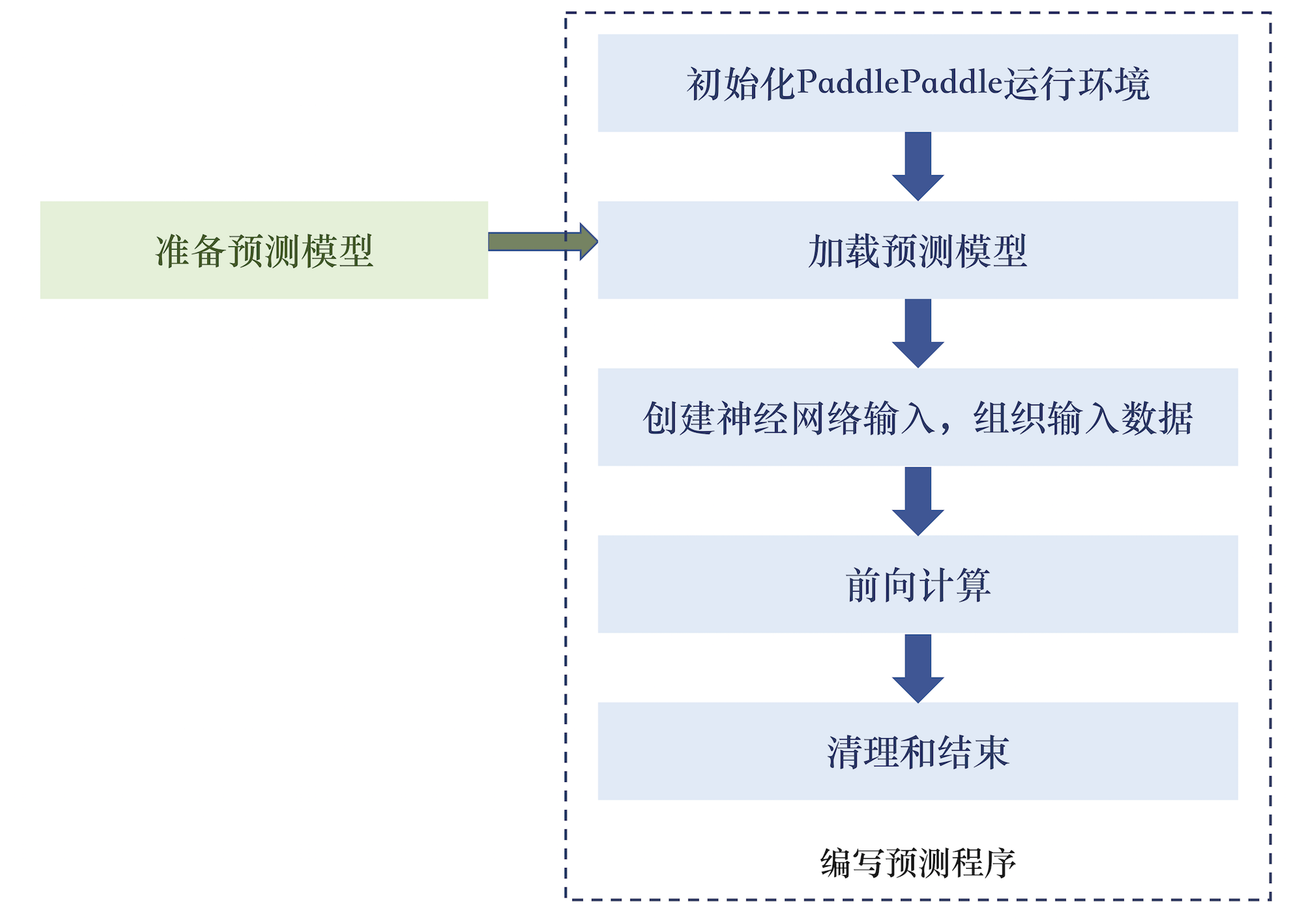 doc/howto/usage/capi/images/workflow_of_CAPI.png